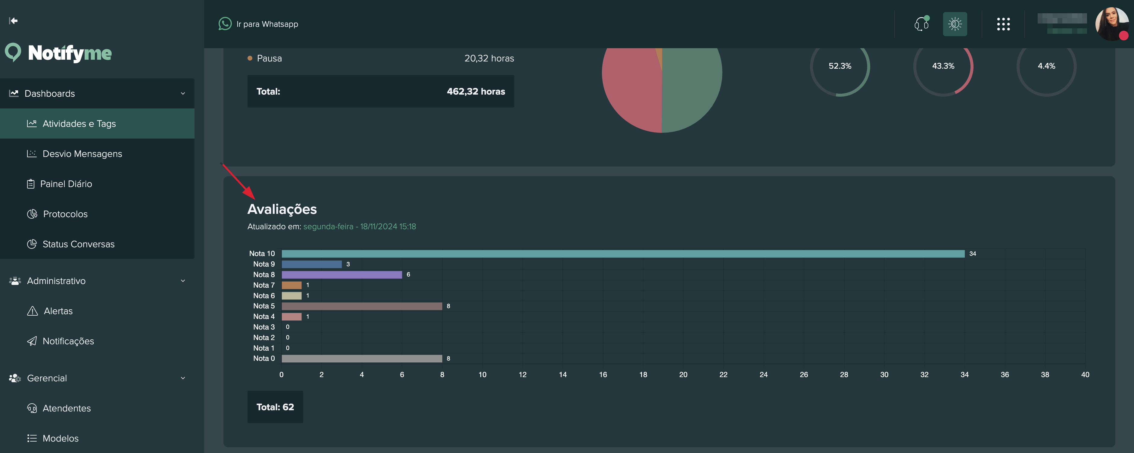 Gráfico de Avaliações