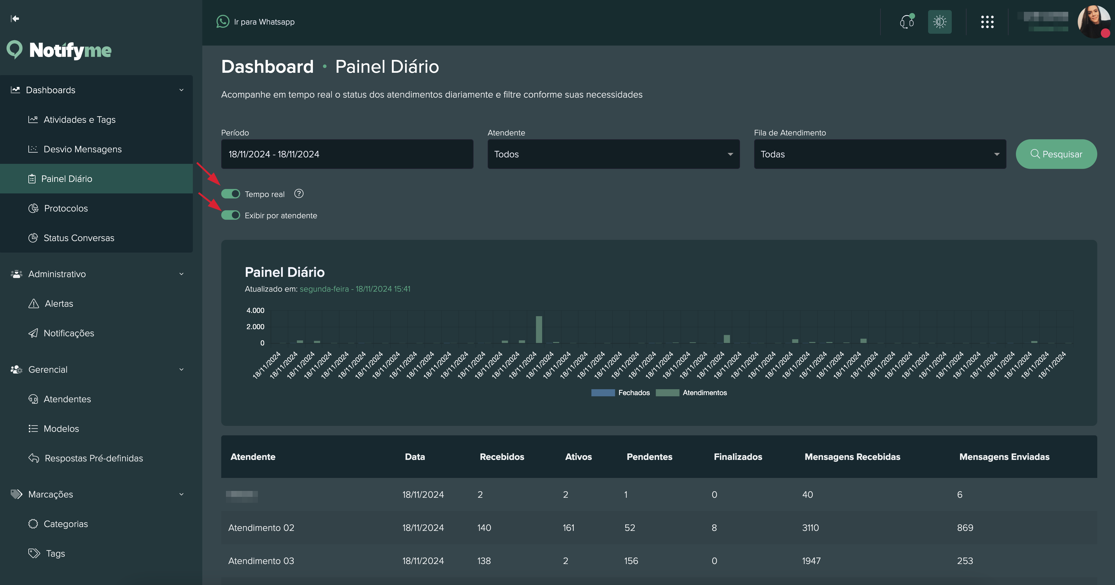 Dashboard Painel Diário